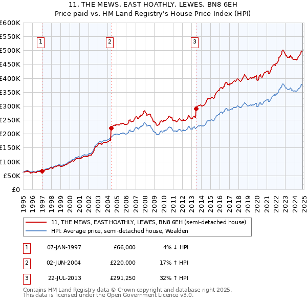 11, THE MEWS, EAST HOATHLY, LEWES, BN8 6EH: Price paid vs HM Land Registry's House Price Index