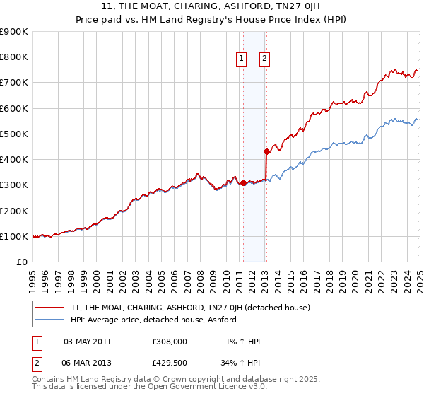 11, THE MOAT, CHARING, ASHFORD, TN27 0JH: Price paid vs HM Land Registry's House Price Index