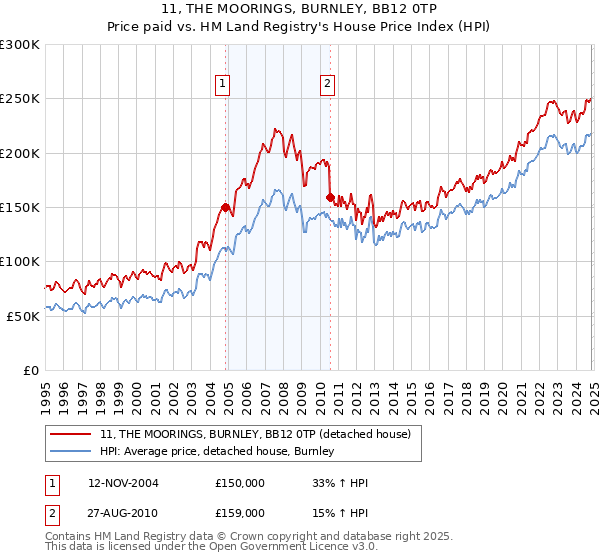 11, THE MOORINGS, BURNLEY, BB12 0TP: Price paid vs HM Land Registry's House Price Index