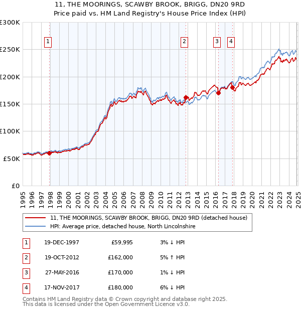 11, THE MOORINGS, SCAWBY BROOK, BRIGG, DN20 9RD: Price paid vs HM Land Registry's House Price Index