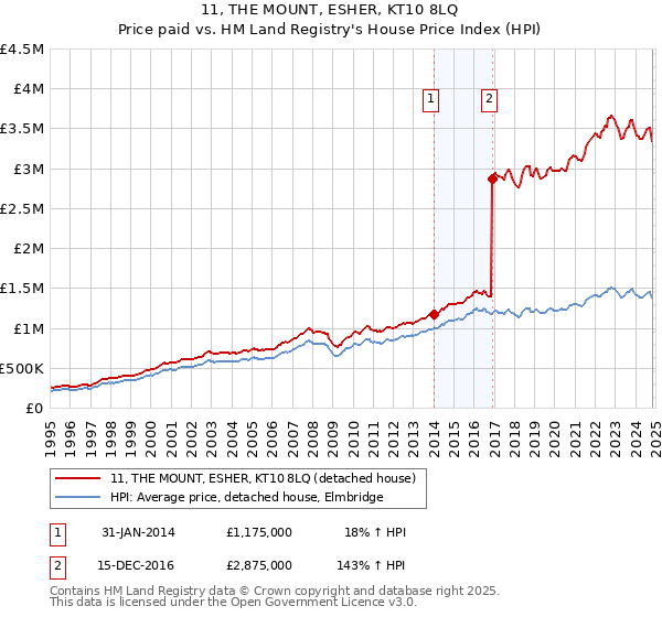 11, THE MOUNT, ESHER, KT10 8LQ: Price paid vs HM Land Registry's House Price Index