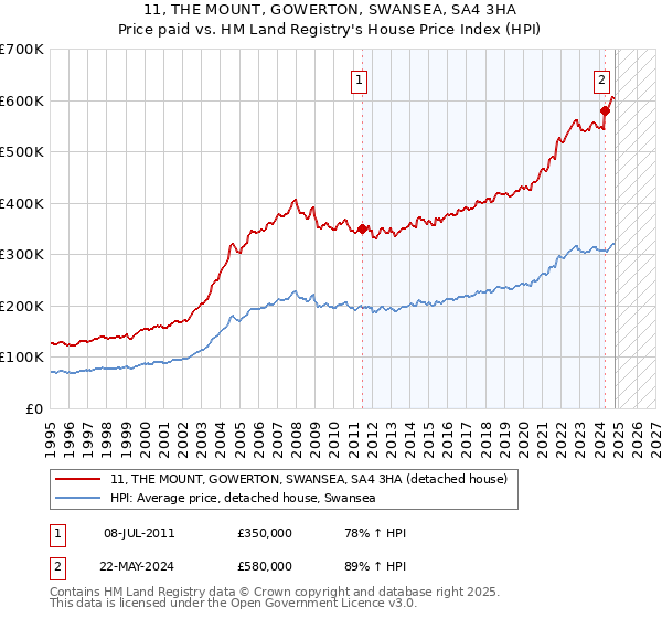 11, THE MOUNT, GOWERTON, SWANSEA, SA4 3HA: Price paid vs HM Land Registry's House Price Index