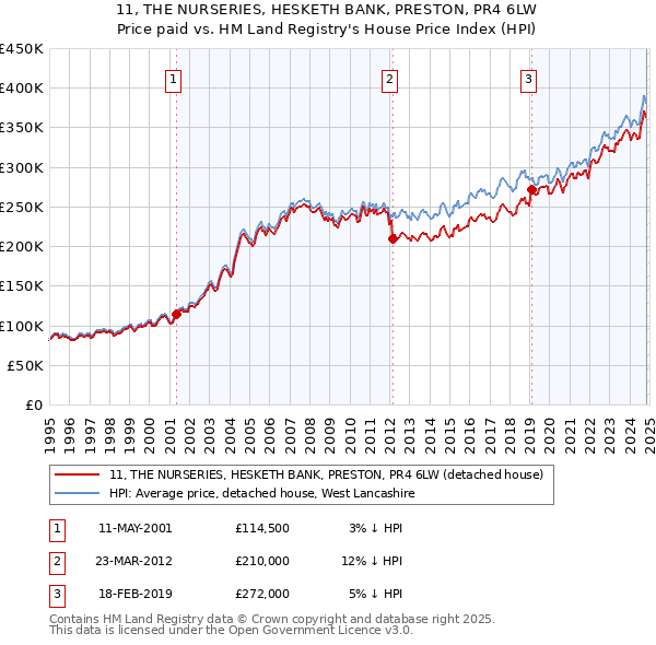 11, THE NURSERIES, HESKETH BANK, PRESTON, PR4 6LW: Price paid vs HM Land Registry's House Price Index