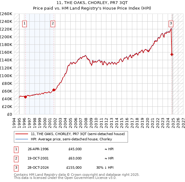 11, THE OAKS, CHORLEY, PR7 3QT: Price paid vs HM Land Registry's House Price Index