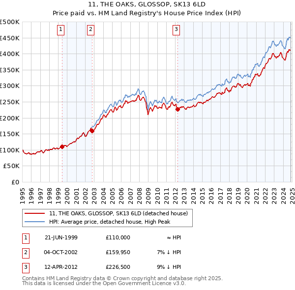 11, THE OAKS, GLOSSOP, SK13 6LD: Price paid vs HM Land Registry's House Price Index