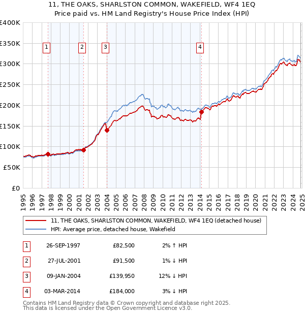 11, THE OAKS, SHARLSTON COMMON, WAKEFIELD, WF4 1EQ: Price paid vs HM Land Registry's House Price Index