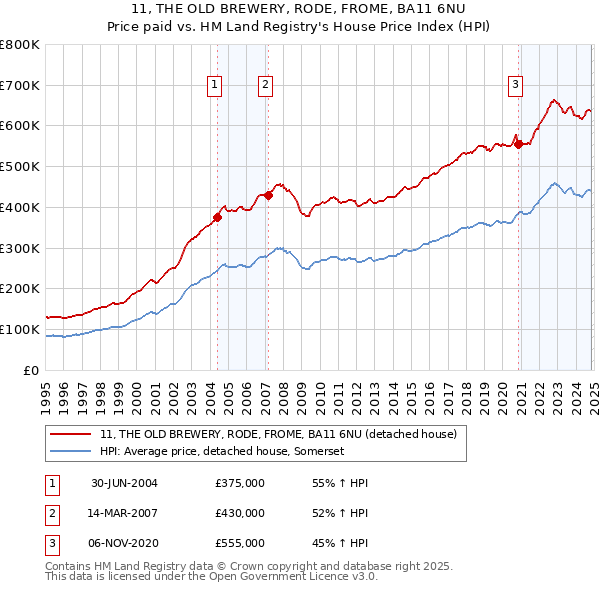 11, THE OLD BREWERY, RODE, FROME, BA11 6NU: Price paid vs HM Land Registry's House Price Index