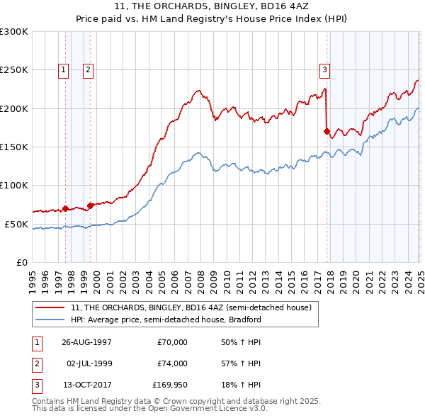 11, THE ORCHARDS, BINGLEY, BD16 4AZ: Price paid vs HM Land Registry's House Price Index