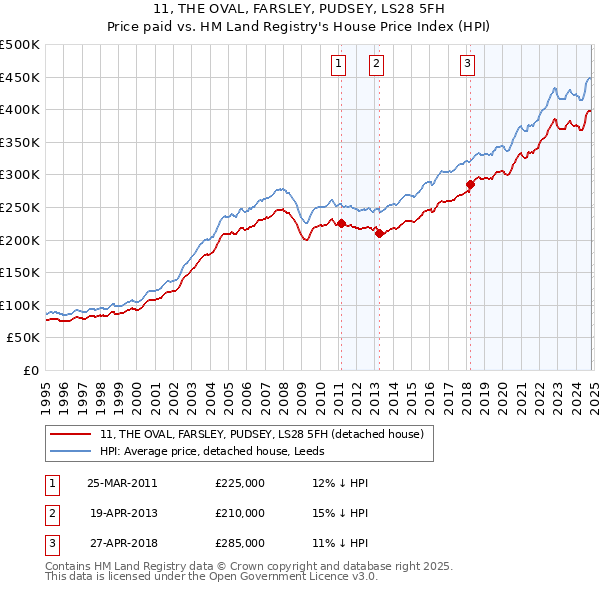 11, THE OVAL, FARSLEY, PUDSEY, LS28 5FH: Price paid vs HM Land Registry's House Price Index