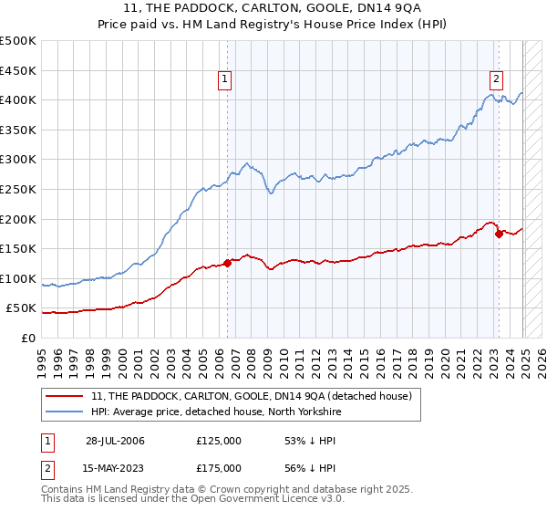 11, THE PADDOCK, CARLTON, GOOLE, DN14 9QA: Price paid vs HM Land Registry's House Price Index