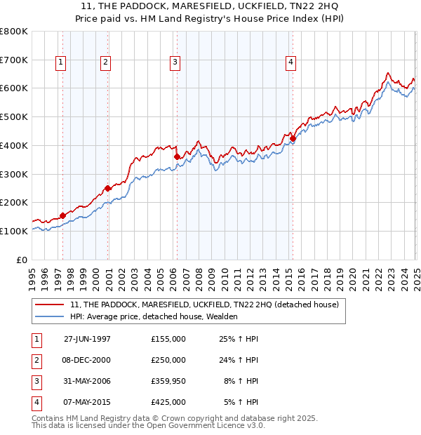 11, THE PADDOCK, MARESFIELD, UCKFIELD, TN22 2HQ: Price paid vs HM Land Registry's House Price Index