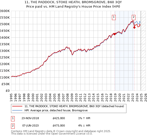 11, THE PADDOCK, STOKE HEATH, BROMSGROVE, B60 3QY: Price paid vs HM Land Registry's House Price Index