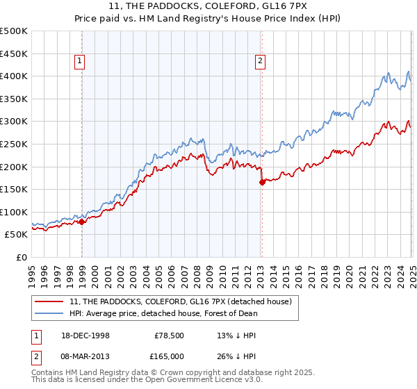 11, THE PADDOCKS, COLEFORD, GL16 7PX: Price paid vs HM Land Registry's House Price Index