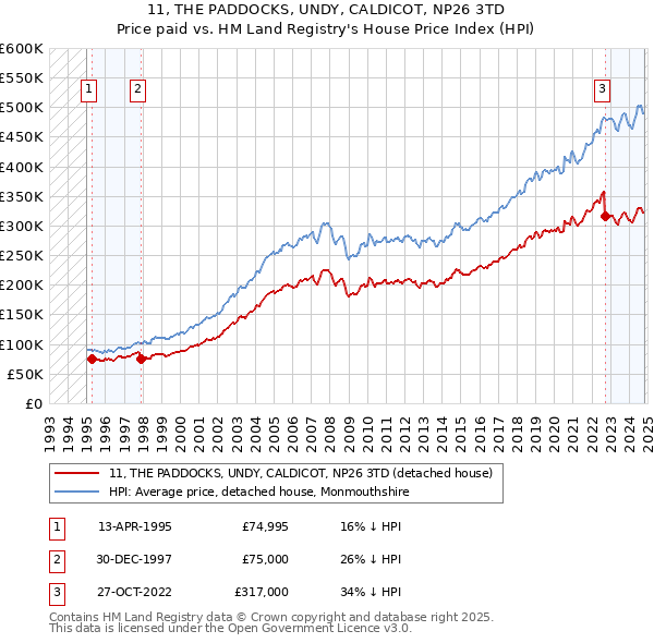 11, THE PADDOCKS, UNDY, CALDICOT, NP26 3TD: Price paid vs HM Land Registry's House Price Index