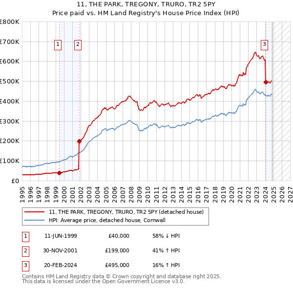 11, THE PARK, TREGONY, TRURO, TR2 5PY: Price paid vs HM Land Registry's House Price Index