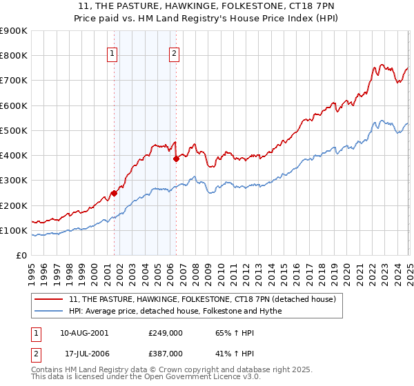 11, THE PASTURE, HAWKINGE, FOLKESTONE, CT18 7PN: Price paid vs HM Land Registry's House Price Index