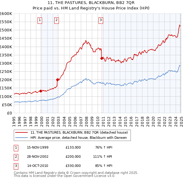 11, THE PASTURES, BLACKBURN, BB2 7QR: Price paid vs HM Land Registry's House Price Index