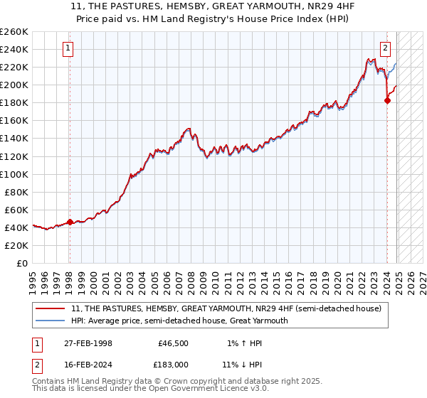 11, THE PASTURES, HEMSBY, GREAT YARMOUTH, NR29 4HF: Price paid vs HM Land Registry's House Price Index