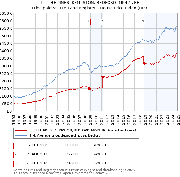 11, THE PINES, KEMPSTON, BEDFORD, MK42 7RF: Price paid vs HM Land Registry's House Price Index