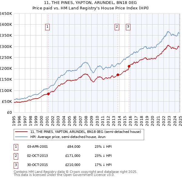 11, THE PINES, YAPTON, ARUNDEL, BN18 0EG: Price paid vs HM Land Registry's House Price Index