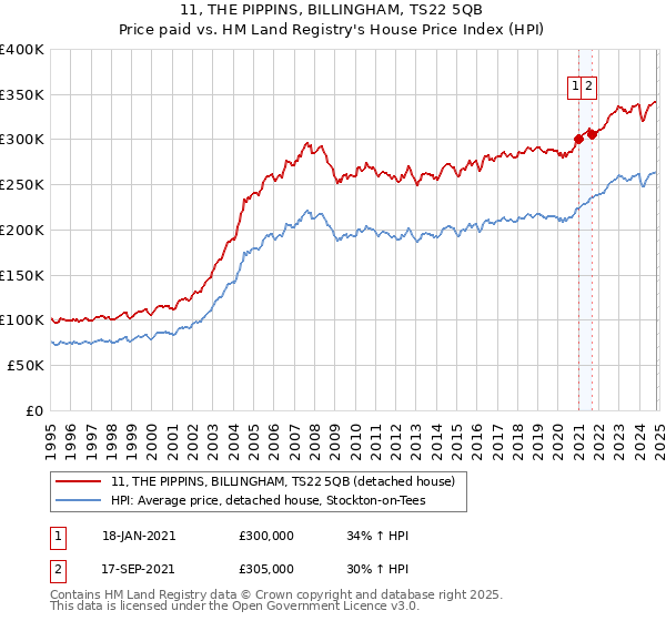 11, THE PIPPINS, BILLINGHAM, TS22 5QB: Price paid vs HM Land Registry's House Price Index