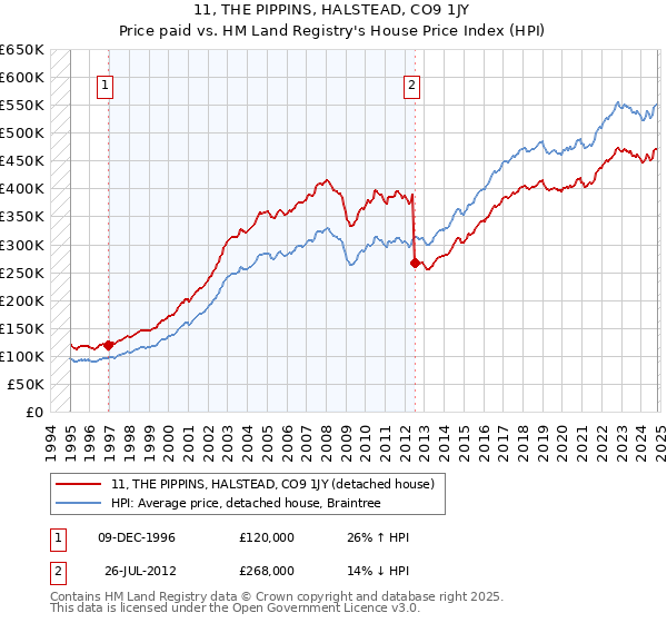 11, THE PIPPINS, HALSTEAD, CO9 1JY: Price paid vs HM Land Registry's House Price Index