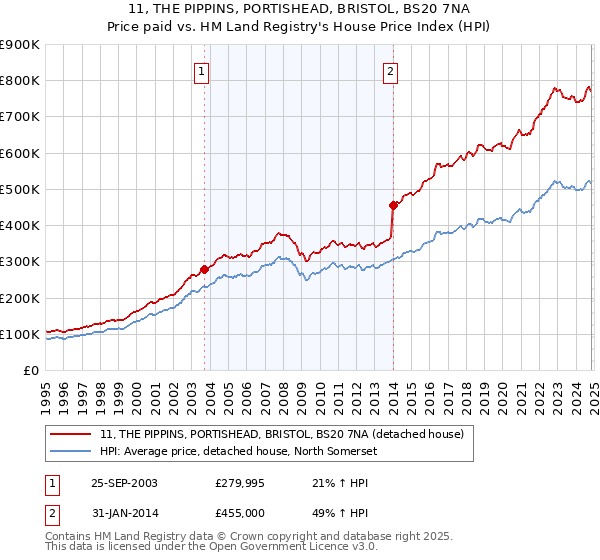 11, THE PIPPINS, PORTISHEAD, BRISTOL, BS20 7NA: Price paid vs HM Land Registry's House Price Index