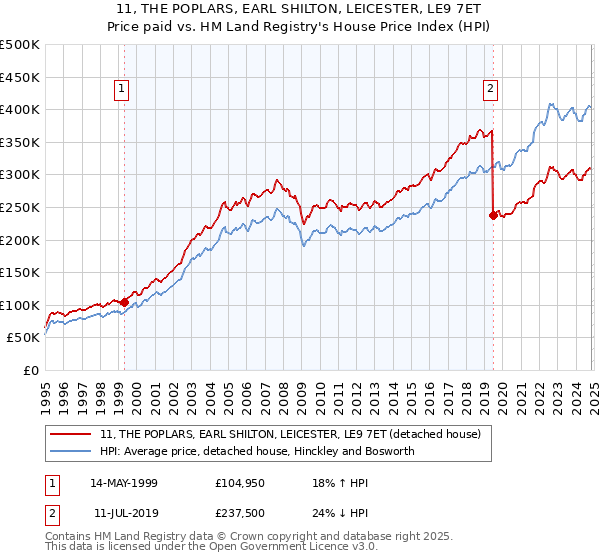 11, THE POPLARS, EARL SHILTON, LEICESTER, LE9 7ET: Price paid vs HM Land Registry's House Price Index