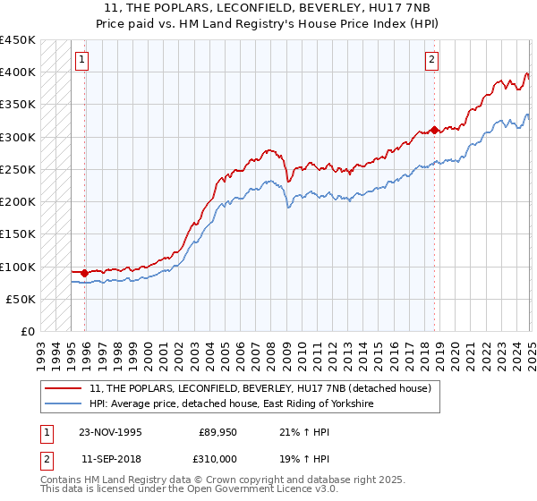 11, THE POPLARS, LECONFIELD, BEVERLEY, HU17 7NB: Price paid vs HM Land Registry's House Price Index