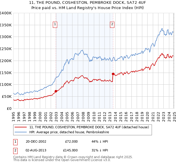 11, THE POUND, COSHESTON, PEMBROKE DOCK, SA72 4UF: Price paid vs HM Land Registry's House Price Index