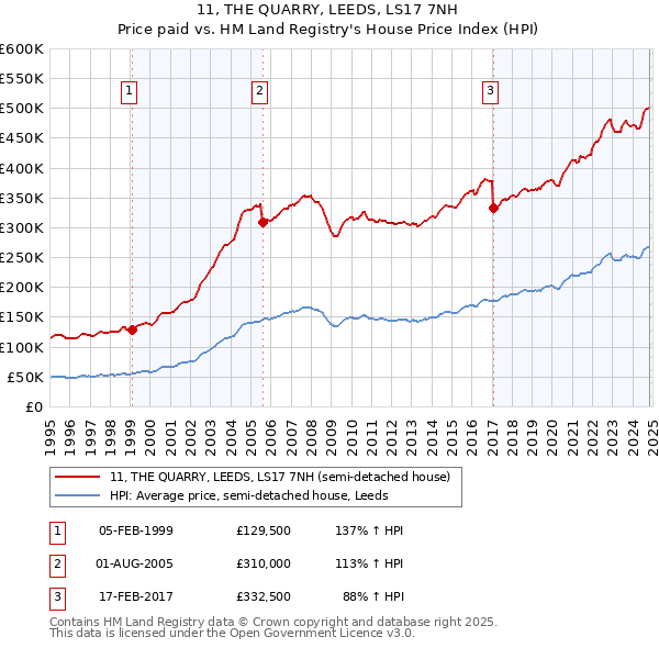 11, THE QUARRY, LEEDS, LS17 7NH: Price paid vs HM Land Registry's House Price Index