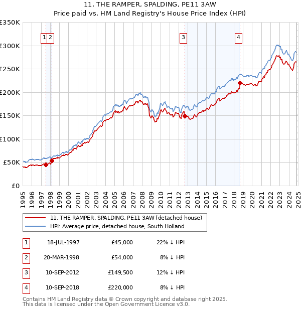 11, THE RAMPER, SPALDING, PE11 3AW: Price paid vs HM Land Registry's House Price Index