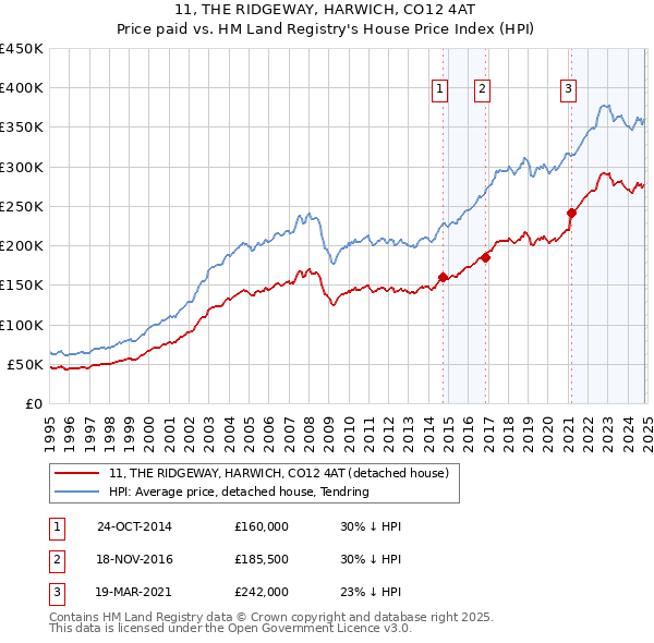 11, THE RIDGEWAY, HARWICH, CO12 4AT: Price paid vs HM Land Registry's House Price Index