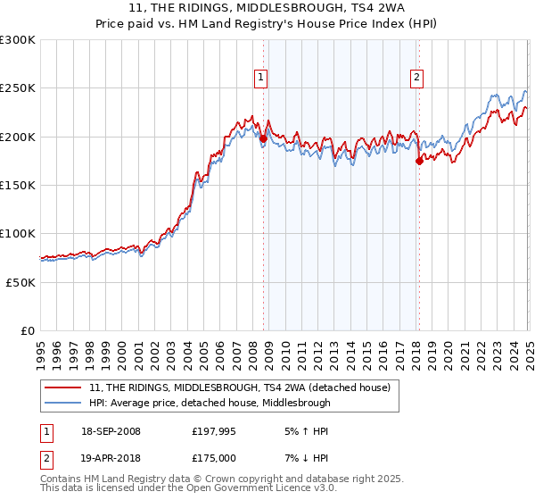 11, THE RIDINGS, MIDDLESBROUGH, TS4 2WA: Price paid vs HM Land Registry's House Price Index