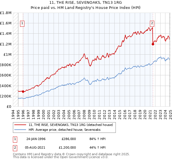 11, THE RISE, SEVENOAKS, TN13 1RG: Price paid vs HM Land Registry's House Price Index