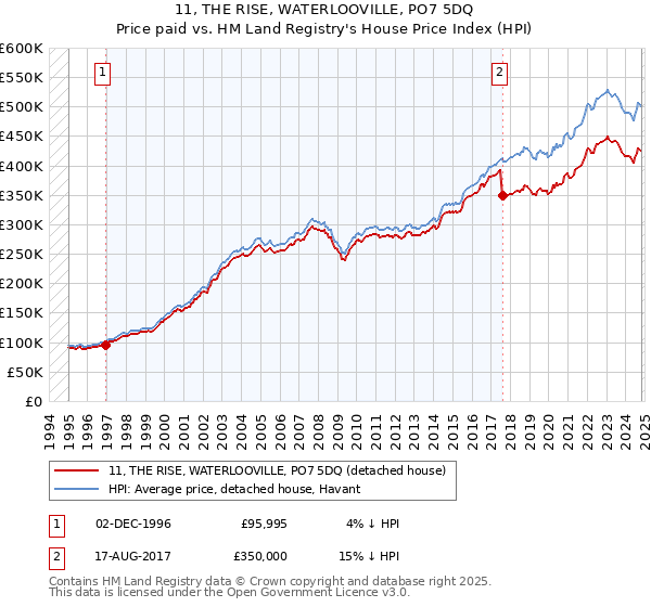 11, THE RISE, WATERLOOVILLE, PO7 5DQ: Price paid vs HM Land Registry's House Price Index