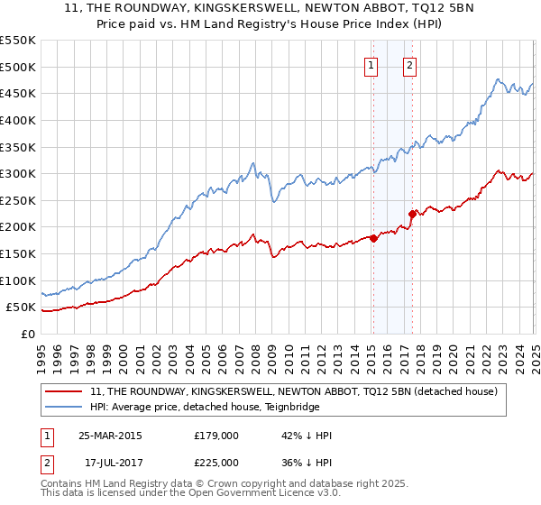 11, THE ROUNDWAY, KINGSKERSWELL, NEWTON ABBOT, TQ12 5BN: Price paid vs HM Land Registry's House Price Index