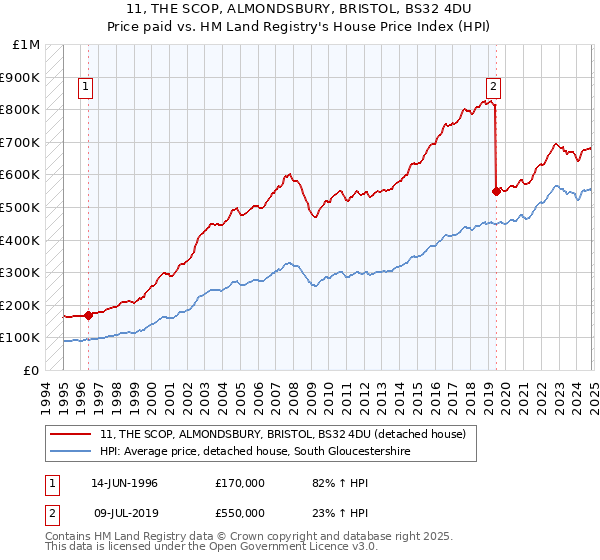 11, THE SCOP, ALMONDSBURY, BRISTOL, BS32 4DU: Price paid vs HM Land Registry's House Price Index