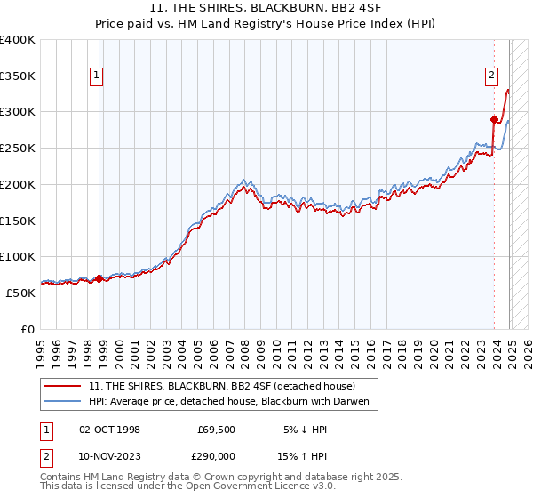 11, THE SHIRES, BLACKBURN, BB2 4SF: Price paid vs HM Land Registry's House Price Index