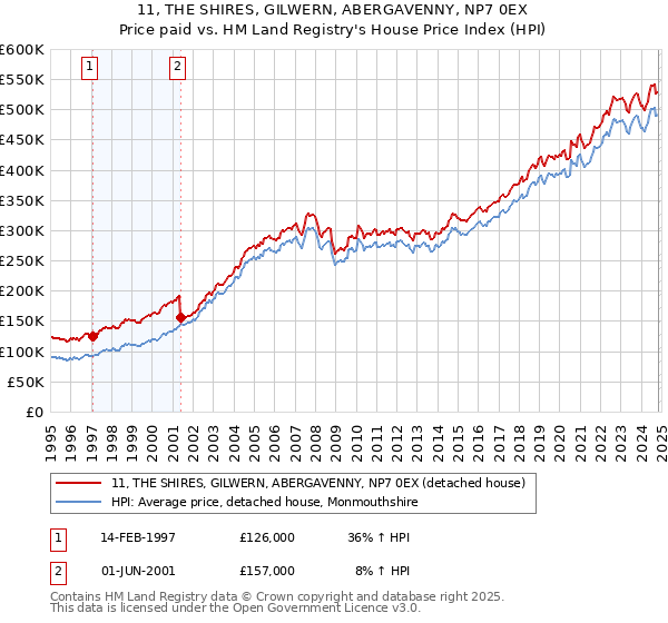 11, THE SHIRES, GILWERN, ABERGAVENNY, NP7 0EX: Price paid vs HM Land Registry's House Price Index