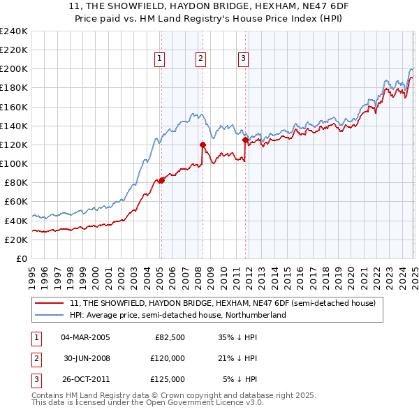 11, THE SHOWFIELD, HAYDON BRIDGE, HEXHAM, NE47 6DF: Price paid vs HM Land Registry's House Price Index