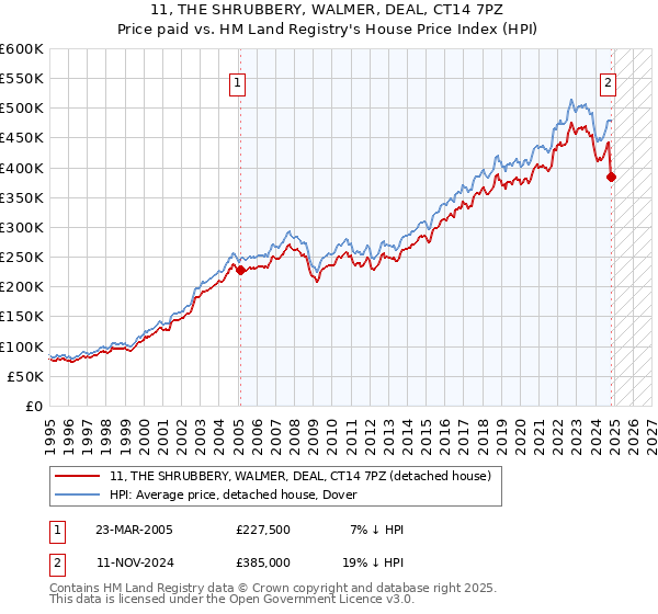 11, THE SHRUBBERY, WALMER, DEAL, CT14 7PZ: Price paid vs HM Land Registry's House Price Index