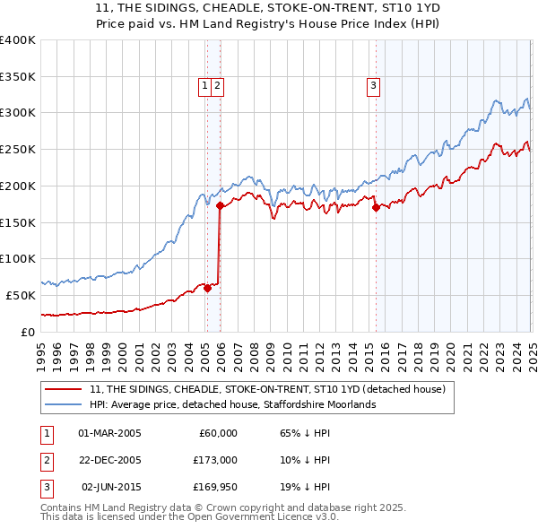 11, THE SIDINGS, CHEADLE, STOKE-ON-TRENT, ST10 1YD: Price paid vs HM Land Registry's House Price Index