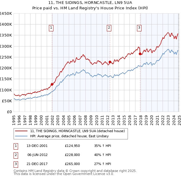 11, THE SIDINGS, HORNCASTLE, LN9 5UA: Price paid vs HM Land Registry's House Price Index