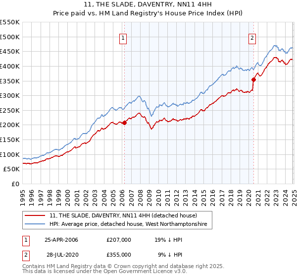 11, THE SLADE, DAVENTRY, NN11 4HH: Price paid vs HM Land Registry's House Price Index