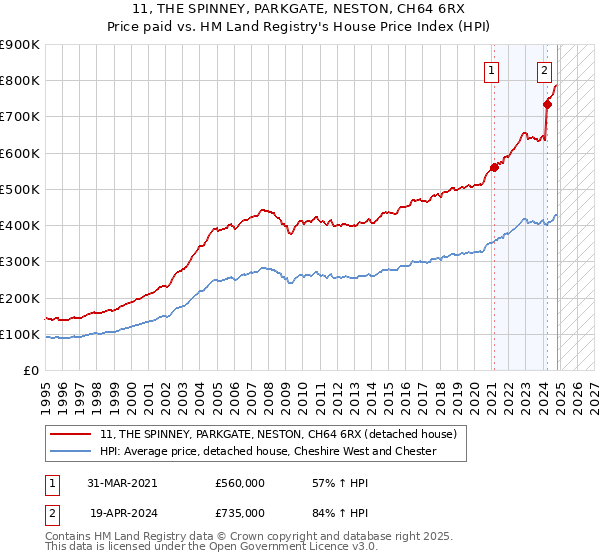 11, THE SPINNEY, PARKGATE, NESTON, CH64 6RX: Price paid vs HM Land Registry's House Price Index