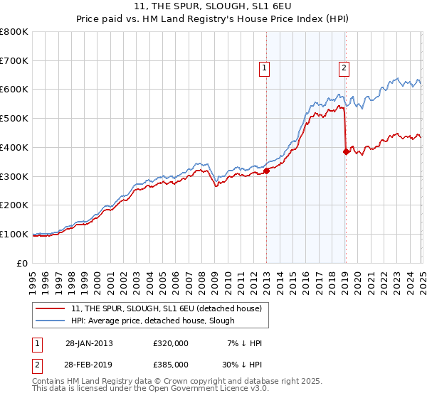 11, THE SPUR, SLOUGH, SL1 6EU: Price paid vs HM Land Registry's House Price Index