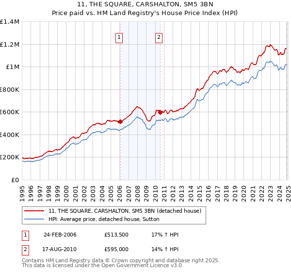 11, THE SQUARE, CARSHALTON, SM5 3BN: Price paid vs HM Land Registry's House Price Index