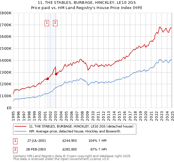 11, THE STABLES, BURBAGE, HINCKLEY, LE10 2GS: Price paid vs HM Land Registry's House Price Index