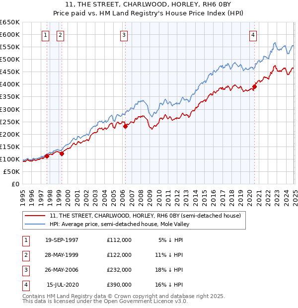 11, THE STREET, CHARLWOOD, HORLEY, RH6 0BY: Price paid vs HM Land Registry's House Price Index